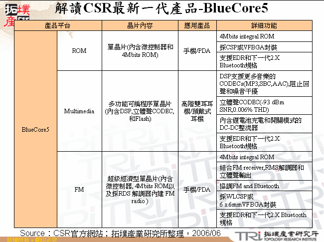 解讀CSR最新一代產品-BlueCore5