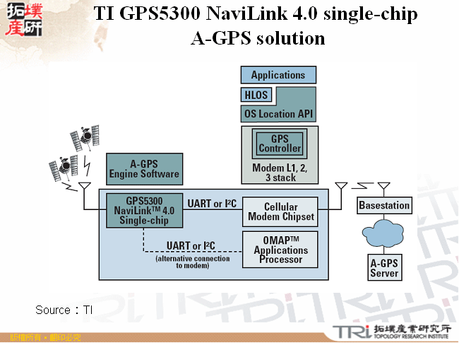 TI GPS5300 NaviLink 4.0 single-chip A-GPS solution