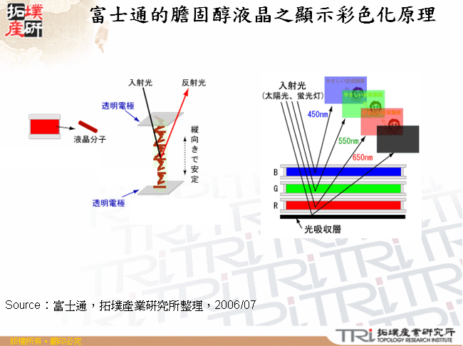 富士通的膽固醇液晶之顯示彩色化原理