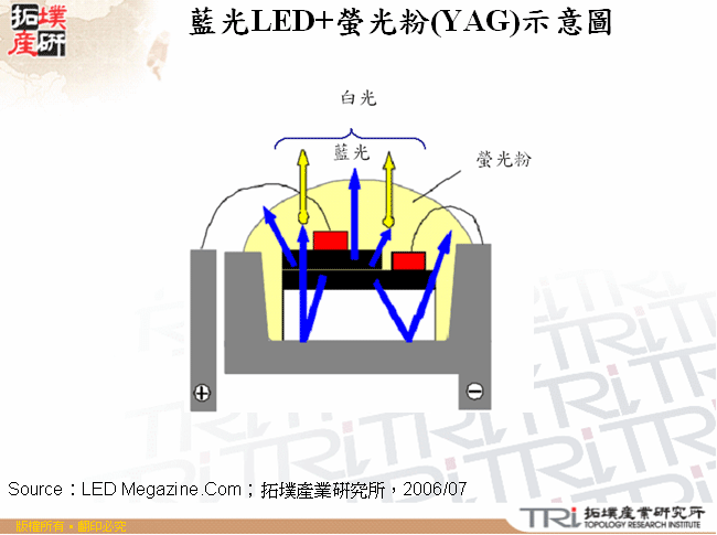 藍光LED+螢光粉(YAG)示意圖