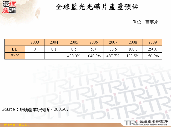 全球藍光光碟片產量預估