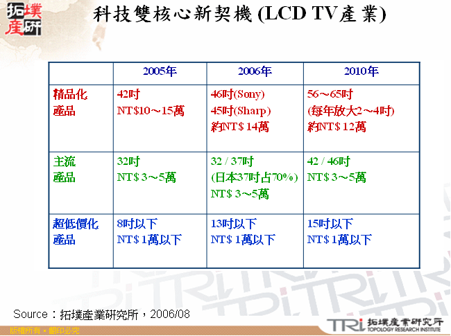 科技雙核心新契機 (LCD TV產業) 