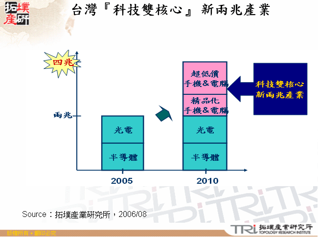 台灣『科技雙核心』 新兩兆產業