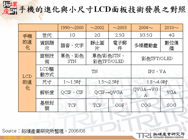 手機的進化與小尺寸LCD面板技術發展之對照