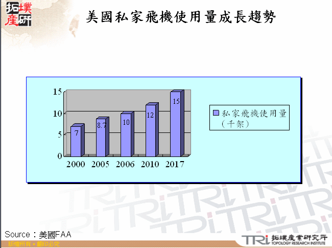 美國私家飛機使用量成長趨勢