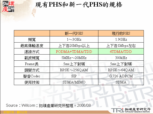 現有PHS和新一代PHS的規格