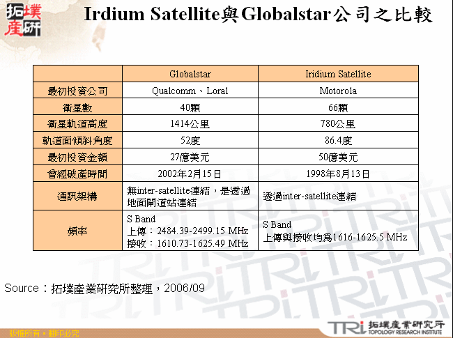 Irdium Satellite與Globalstar公司之比較