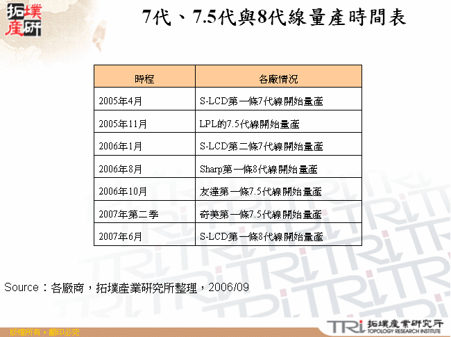 7代、7.5代與8代線量產時間表