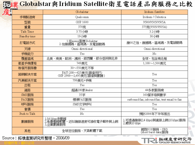 Globalstar與Iridium Satellite衛星電話產品與服務之比較