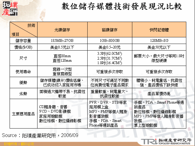 數位儲存媒體技術發展現況比較