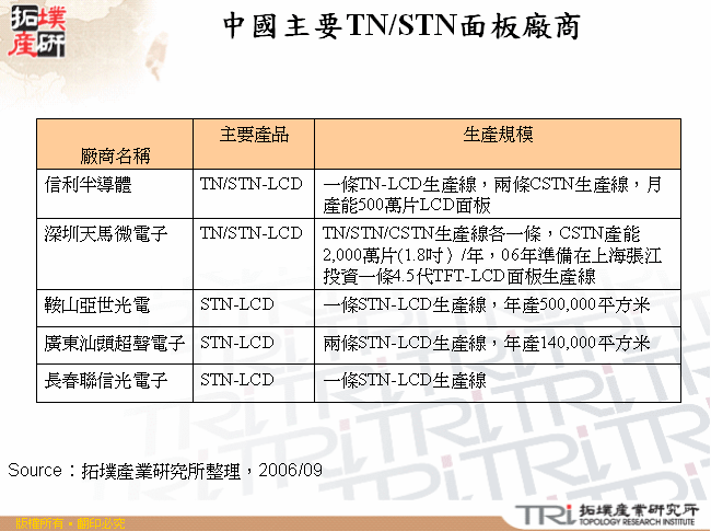 中國主要TN/STN面板廠商