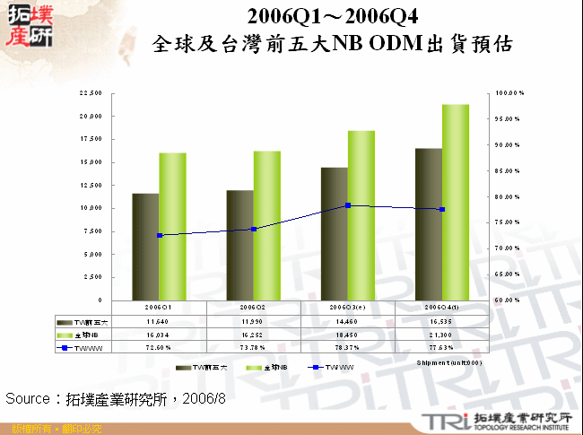 2006Q1～2006Q4全球及台灣前五大NB ODM出貨預估