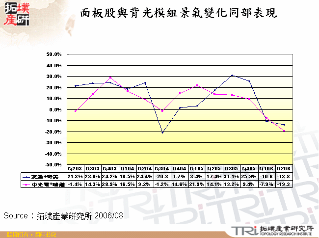 面板股與背光模組景氣變化同部表現