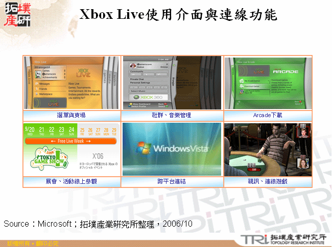 Xbox Live使用介面與連線功能