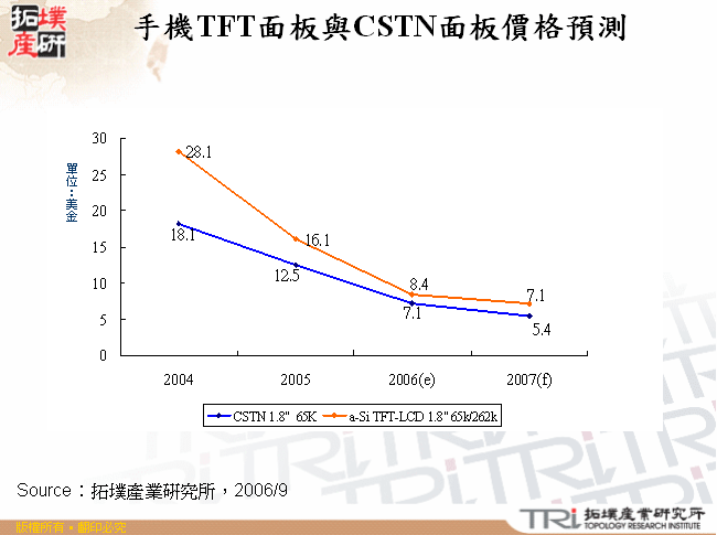 手機TFT面板與CSTN面板價格預測