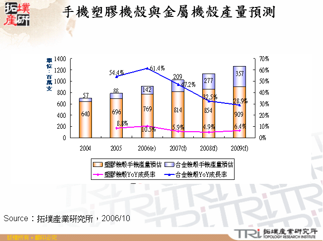 手機塑膠機殼與金屬機殼產量預測