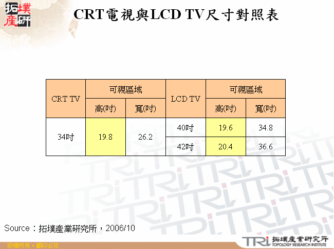 CRT電視與LCD TV尺寸對照表