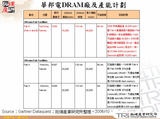 華邦電DRAM廠及產能計劃