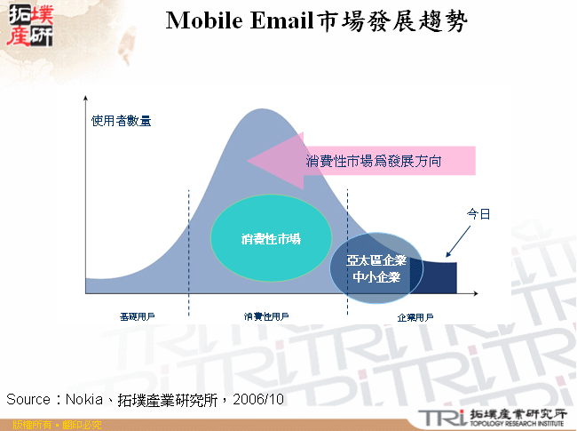 Mobile Email市場發展趨勢