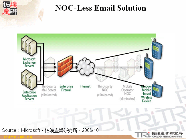 NOC-Less Email Solution