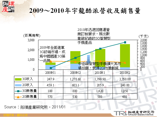 2009～2010年宇龍酷派營收及銷售量