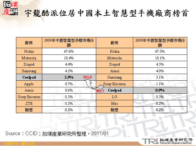 宇龍酷派位居中國本土智慧型手機廠商榜首