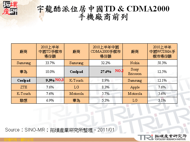 宇龍酷派位居中國TD & CDMA2000手機廠商前列