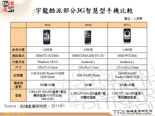 宇龍酷派部分3G智慧型手機比較