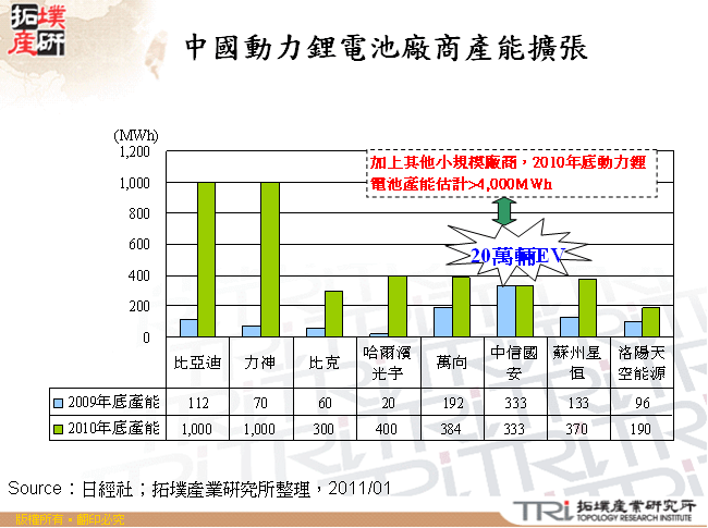 中國動力鋰電池廠商產能擴張