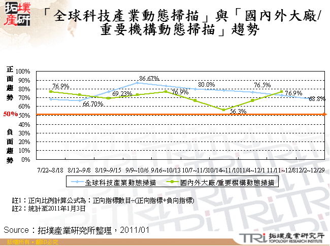 「全球科技產業動態掃描」與「國內外大廠/重要機構動態掃描」趨勢