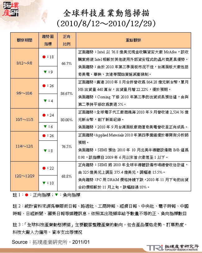 全球科技產業動態掃描(2010/8/12～2010/12/29)