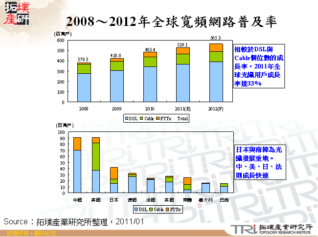 2008～2012年全球寬頻網路普及率