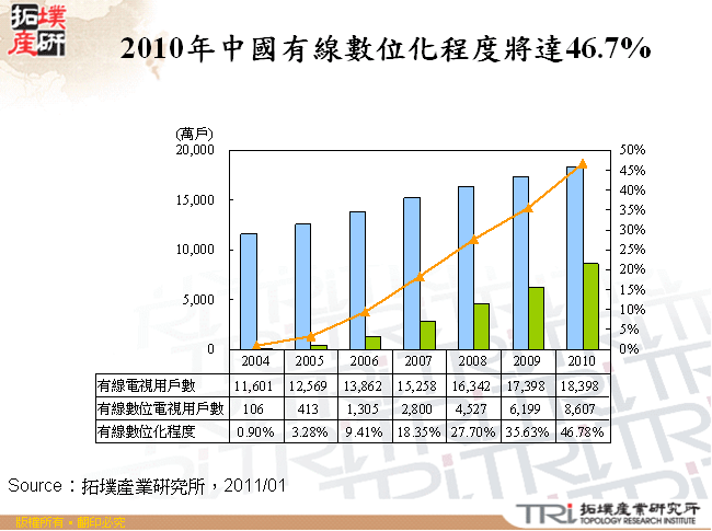 2010年中國有線數位化程度將達46.7%