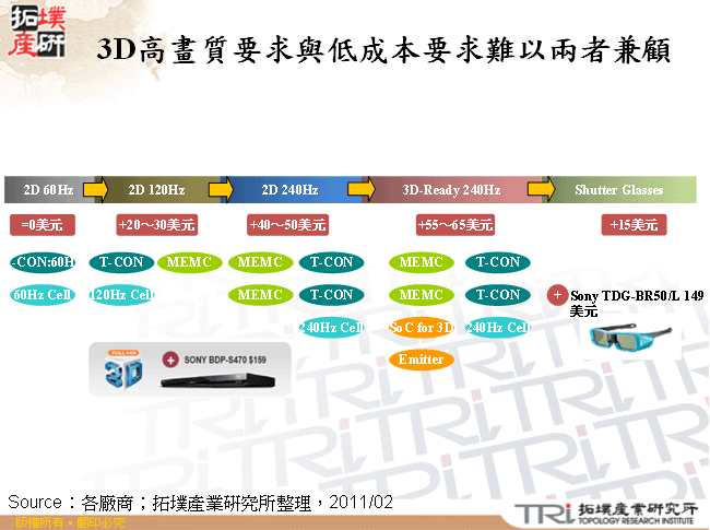 3D高畫質要求與低成本要求難以兩者兼顧