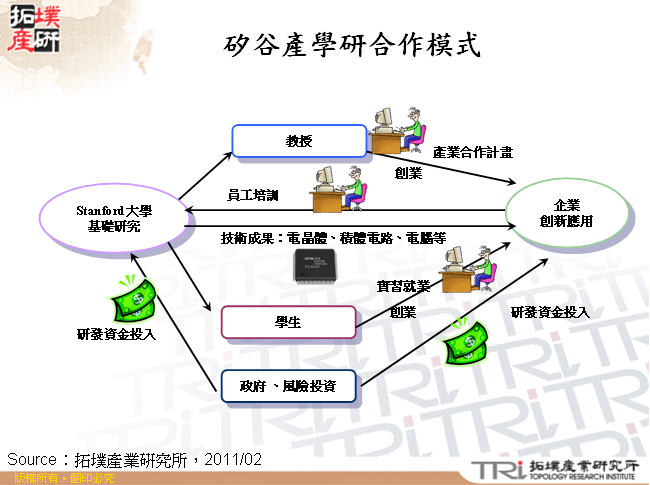 矽谷產學研合作模式