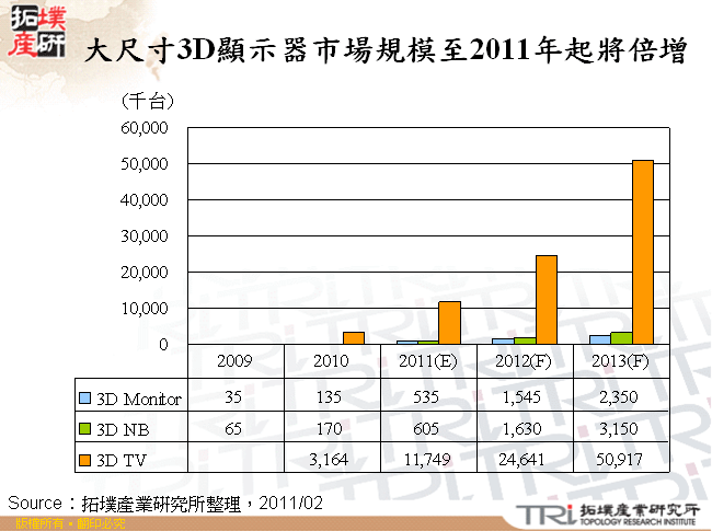 大尺寸3D顯示器市場規模至2011年起將倍增