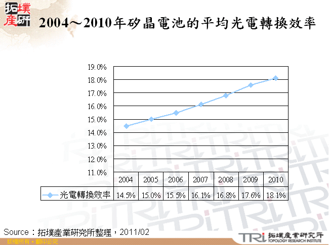 2004～2010年矽晶電池的平均光電轉換效率