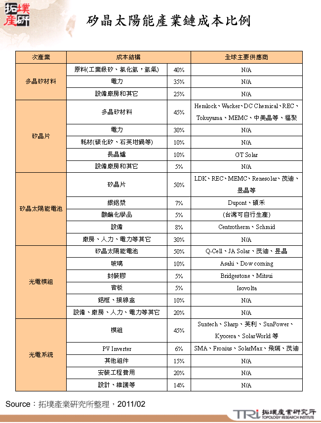 矽晶太陽能產業鏈成本比例