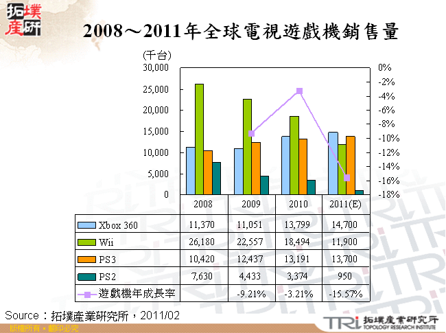 2008～2011年全球電視遊戲機銷售量