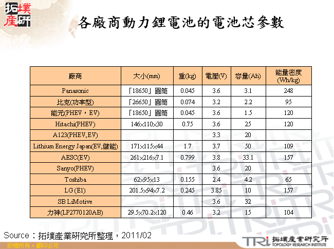 各廠商動力鋰電池的電池芯參數