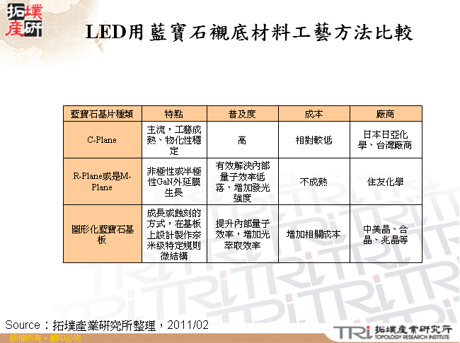 LED用藍寶石襯底材料工藝方法比較