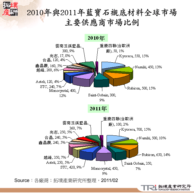 2010年與2011年藍寶石襯底材料全球市場主要供應商市場比例