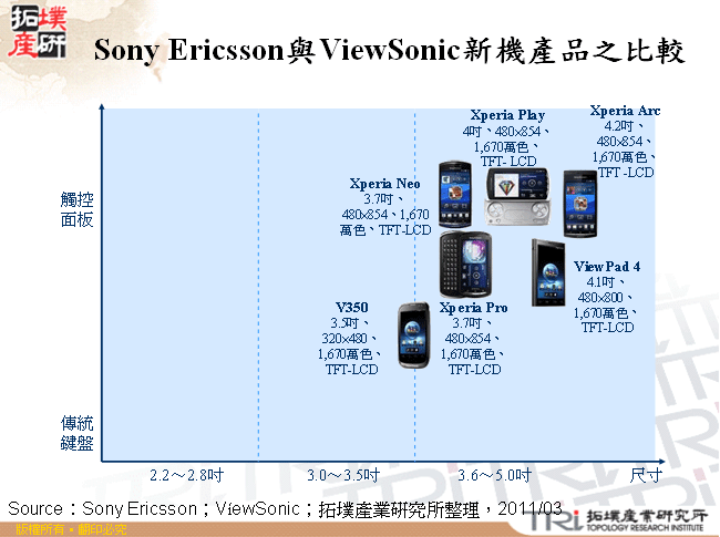 Sony Ericsson與ViewSonic新機產品之比較