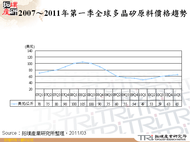 2007～2011年第一季全球多晶矽原料價格趨勢