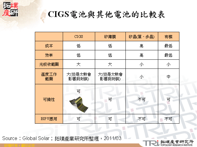 CIGS電池與其他電池的比較表