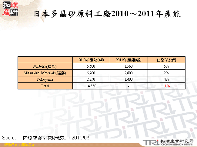 日本多晶矽原料工廠2010～2011年產能