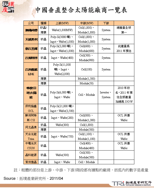 中國垂直整合太陽能廠商一覽表