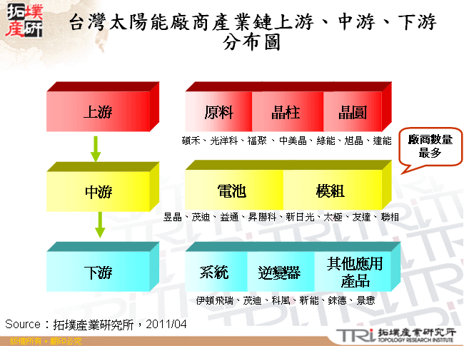 台灣太陽能廠商產業鏈上游、中游、下游分布圖