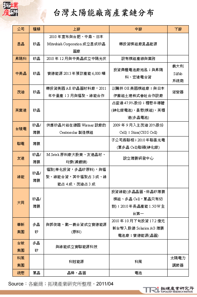 台灣太陽能廠商產業鏈分布