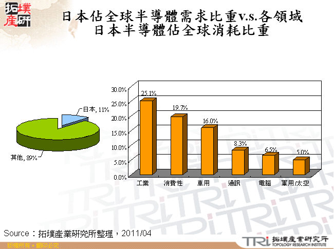 日本佔全球半導體需求比重v.s.各領域日本半導體佔全球消耗比重